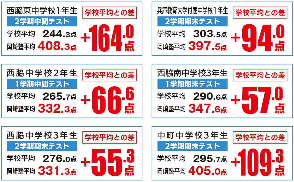学年平均との差（2024年実績）